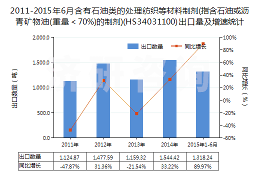 2011-2015年6月含有石油類的處理紡織等材料制劑(指含石油或瀝青礦物油(重量＜70%)的制劑)(HS34031100)出口量及增速統(tǒng)計